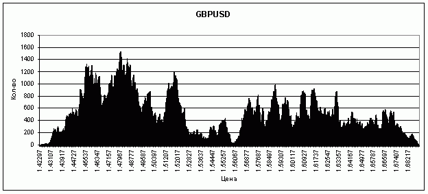 Аттракторы на графике пары валют EURUSD